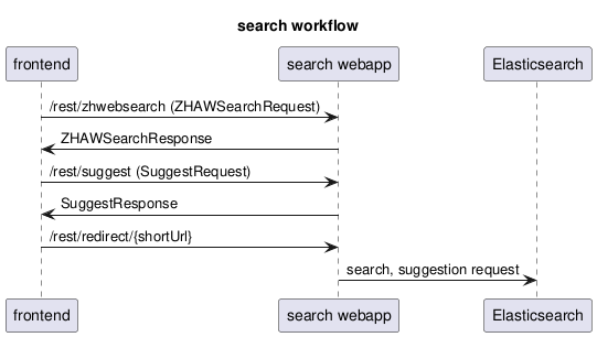 workflow index