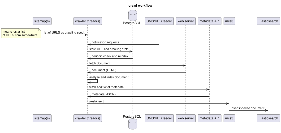 workflow index